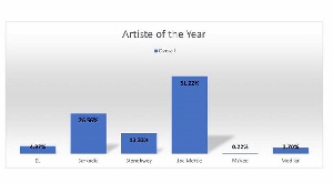 Collated results for Artiste of the Year