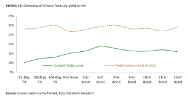 Overview of Ghana treasury yield curve