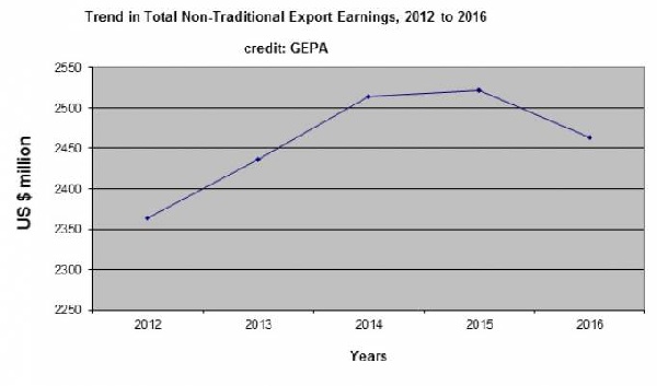 Total earnings of non-traditional exports come from three sub-sectors