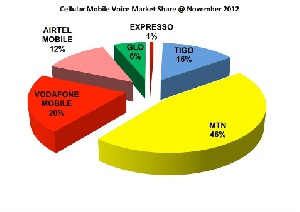 Cellular Mobile Market Share