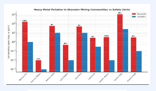 The report, which assessed mercury and other heavy metals in mining areas across six regions