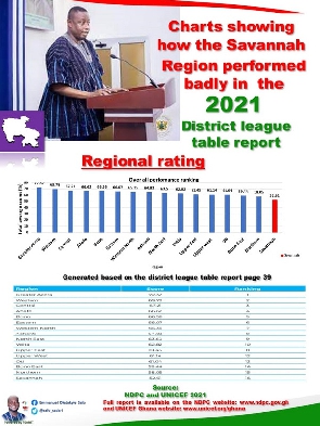 The chart showing the performance of the Savannah region in 2021
