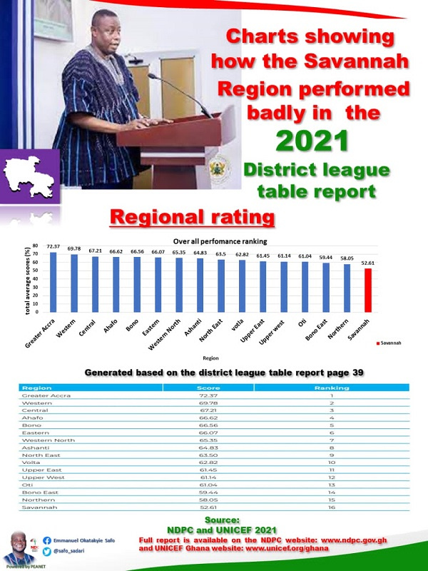 The chart showing the performance of the Savannah region in 2021