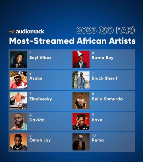 Black Sherif noted as the 7th most streamed artiste on Audiomack