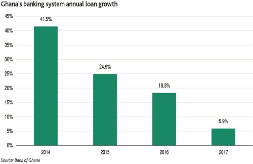 The BoG released summary of economic and financial data noting a slowdown in growth of bank loans