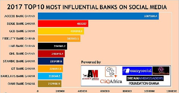 2017 top 10 most influential banks on social media