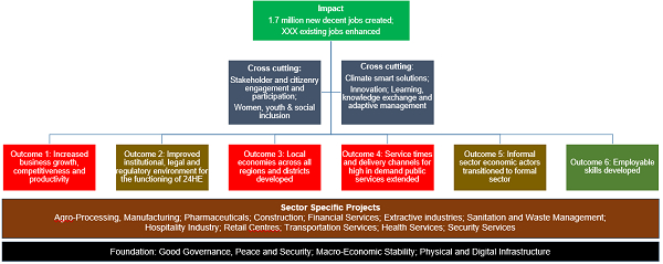 Implementing Mahama's 24-Hour Economy Policy Part 2: High-level program ...