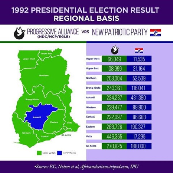 J. J Rawlings led the Progress Alliance and Albert Adu Boahen led the NPP in 1992