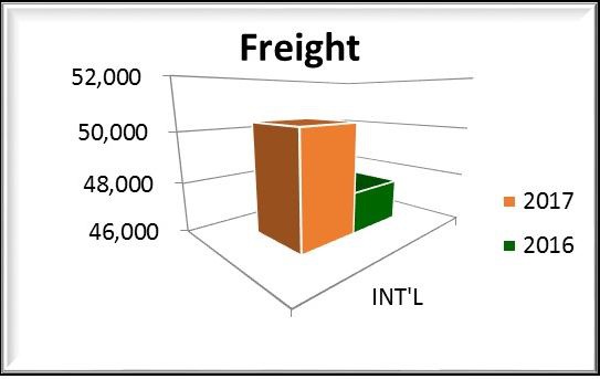 Goods transported through the airport in 2017 increased to about 50,360