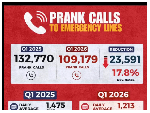 GNFS records 1,213 daily prank calls in Q1 2026 despite 17.8% decline