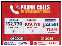 GNFS said that emergency telephone lines are reserved strictly for real emergencies