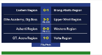 Elite Academy Prempeh College continued their unbeaten start with a narrow 1-0 win