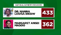 Hannah Bissiw defeated Magoo to retain reelection