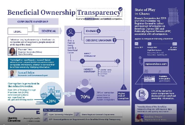 Only 74,316 out of 287,189 companies disclosed BO information Source: open ownership