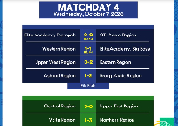 Eastern Region recorded their second win of the campaign with a 2-0 win over Upper West Region
