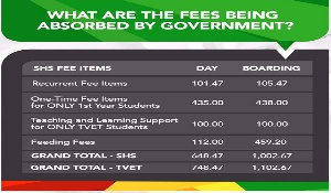 Free Shs Cost