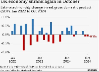 UK economy shrank again in October