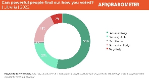 Liberia ballot secrecy survey 2022