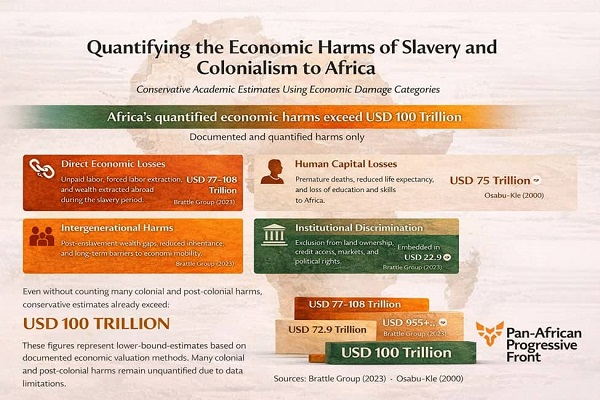 Africa's reparations has increased
