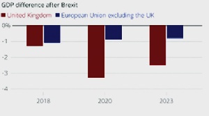 GDP difference after Brexit GDP difference after Brexit
