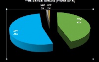 Collated provisional results from 205 constituencies out of 275