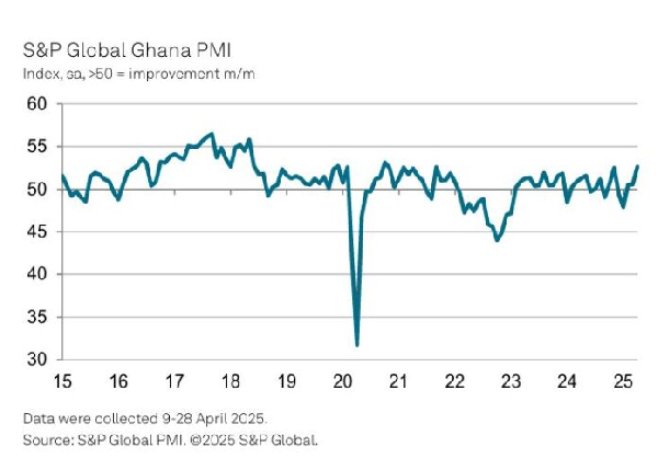 The S&P Global Ghana findings in a graph