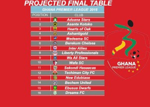 Projected final table